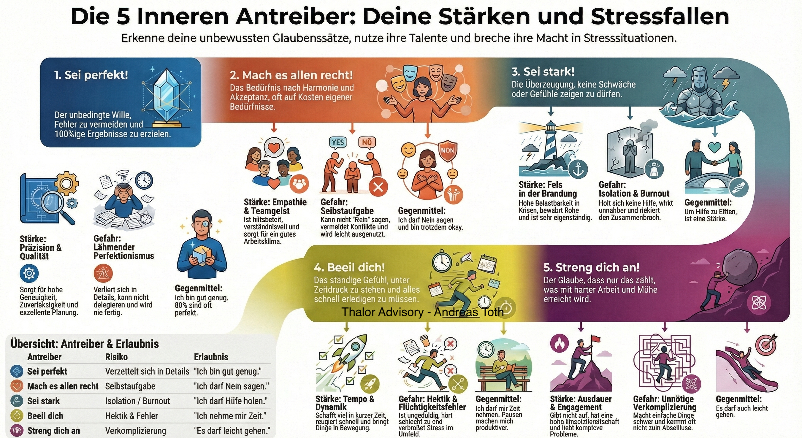 Innere Antreiber Modell 1